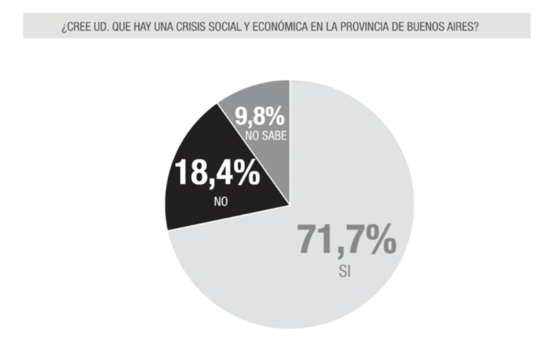 Una encuesta bonaerense TREMENDA: un 71% de gente piensa que Vidal dejó la provincia en ruinas