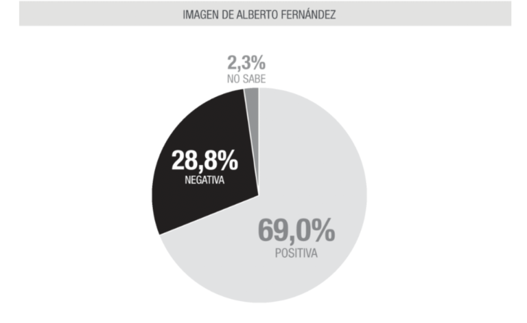 Una encuesta bonaerense TREMENDA: un 71% de gente piensa que Vidal dejó la provincia en ruinas